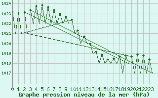 Courbe de la pression atmosphrique pour Rzeszow-Jasionka