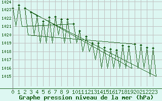 Courbe de la pression atmosphrique pour Vitoria