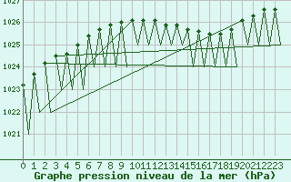 Courbe de la pression atmosphrique pour Kittila