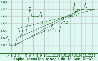 Courbe de la pression atmosphrique pour Diyarbakir