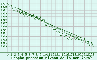 Courbe de la pression atmosphrique pour Wunstorf