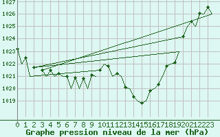 Courbe de la pression atmosphrique pour Vigo / Peinador