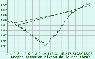 Courbe de la pression atmosphrique pour Bremen