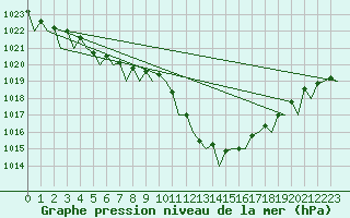Courbe de la pression atmosphrique pour Palma De Mallorca / Son San Juan