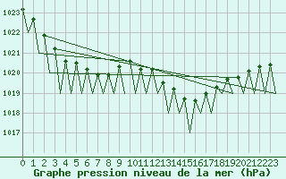 Courbe de la pression atmosphrique pour Leipzig-Schkeuditz