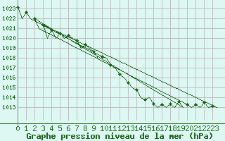 Courbe de la pression atmosphrique pour Leipzig-Schkeuditz