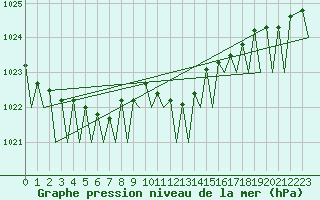 Courbe de la pression atmosphrique pour Frankfort (All)