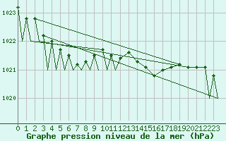 Courbe de la pression atmosphrique pour Evenes