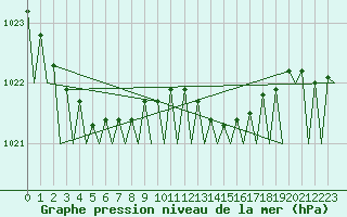 Courbe de la pression atmosphrique pour Platform F3-fb-1 Sea