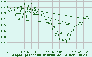 Courbe de la pression atmosphrique pour Pamplona (Esp)