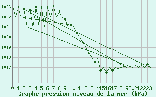 Courbe de la pression atmosphrique pour Linz / Hoersching-Flughafen