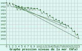 Courbe de la pression atmosphrique pour Platform Awg-1 Sea