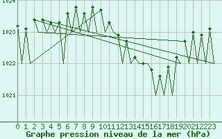Courbe de la pression atmosphrique pour Odiham