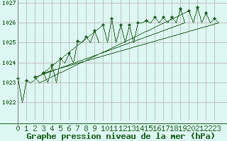 Courbe de la pression atmosphrique pour Volkel
