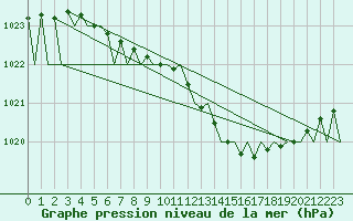 Courbe de la pression atmosphrique pour Halli