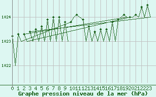 Courbe de la pression atmosphrique pour Jyvaskyla