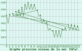 Courbe de la pression atmosphrique pour Lugano (Sw)