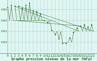 Courbe de la pression atmosphrique pour Niederstetten