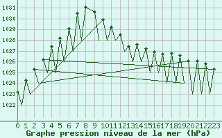 Courbe de la pression atmosphrique pour Payerne (Sw)