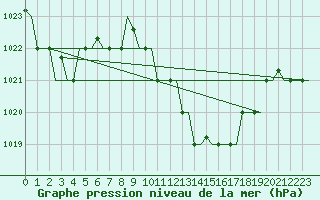 Courbe de la pression atmosphrique pour Tlemcen Zenata