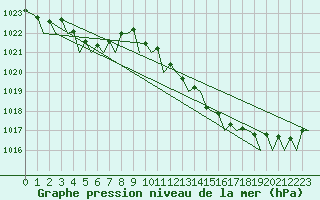 Courbe de la pression atmosphrique pour Platform P11-b Sea
