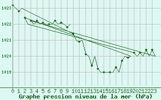 Courbe de la pression atmosphrique pour Lugano (Sw)