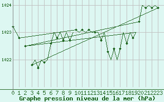 Courbe de la pression atmosphrique pour Menorca / Mahon