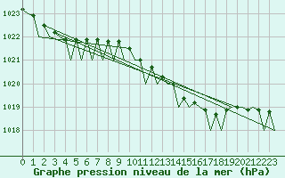 Courbe de la pression atmosphrique pour Amsterdam Airport Schiphol
