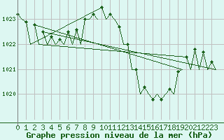 Courbe de la pression atmosphrique pour Lisboa / Portela
