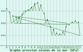 Courbe de la pression atmosphrique pour Ibiza (Esp)