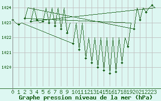 Courbe de la pression atmosphrique pour Zurich-Kloten