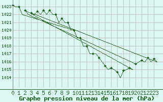 Courbe de la pression atmosphrique pour Schaffen (Be)