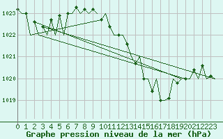 Courbe de la pression atmosphrique pour Vigo / Peinador