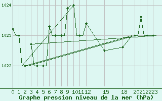 Courbe de la pression atmosphrique pour Cagliari / Elmas
