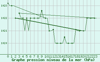Courbe de la pression atmosphrique pour Lampedusa