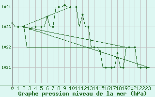 Courbe de la pression atmosphrique pour Alghero
