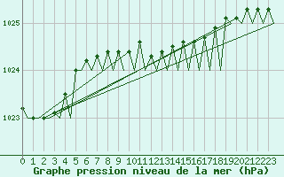 Courbe de la pression atmosphrique pour Molde / Aro