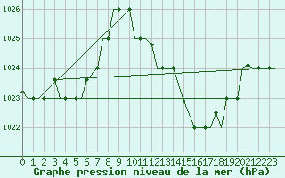 Courbe de la pression atmosphrique pour Oran / Es Senia