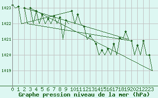 Courbe de la pression atmosphrique pour Bilbao (Esp)