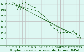 Courbe de la pression atmosphrique pour Vamdrup