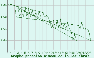 Courbe de la pression atmosphrique pour Platform F3-fb-1 Sea