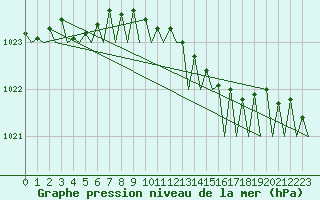 Courbe de la pression atmosphrique pour Groningen Airport Eelde