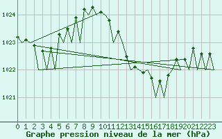 Courbe de la pression atmosphrique pour Venezia / Tessera