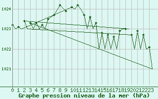 Courbe de la pression atmosphrique pour Oostende (Be)