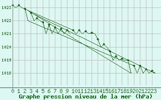 Courbe de la pression atmosphrique pour Bodo Vi