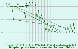 Courbe de la pression atmosphrique pour Rotterdam Airport Zestienhoven