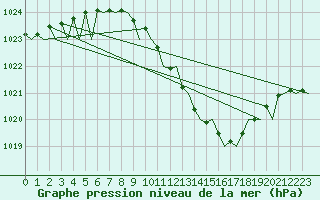 Courbe de la pression atmosphrique pour Frankfort (All)