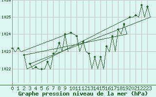 Courbe de la pression atmosphrique pour Milan (It)