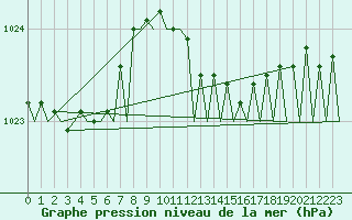 Courbe de la pression atmosphrique pour Amsterdam Airport Schiphol