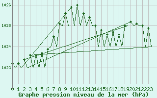 Courbe de la pression atmosphrique pour Vlissingen